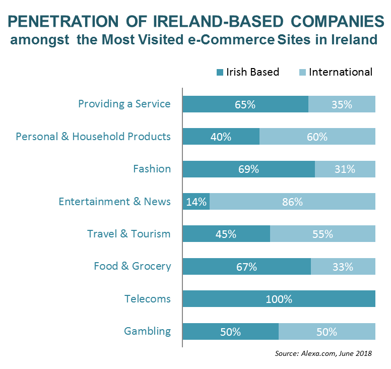 penetration-ireland-based-companies